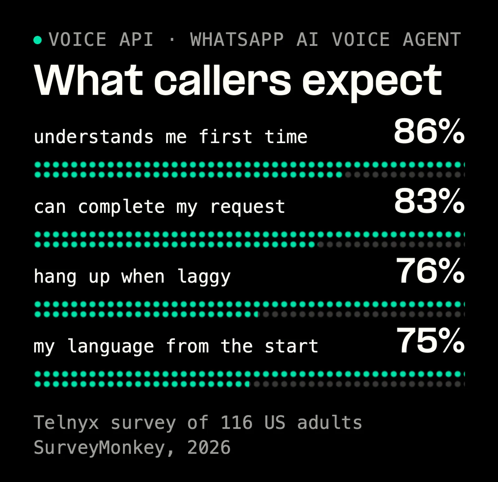 WhatsApp voice agent customer expectations survey