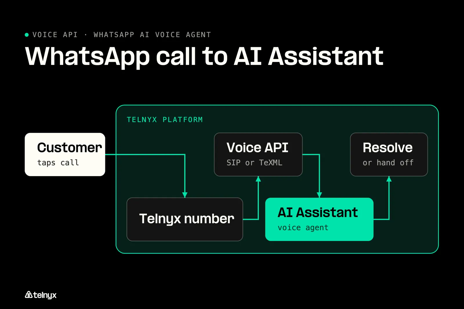 Call path from WhatsApp to AI agent