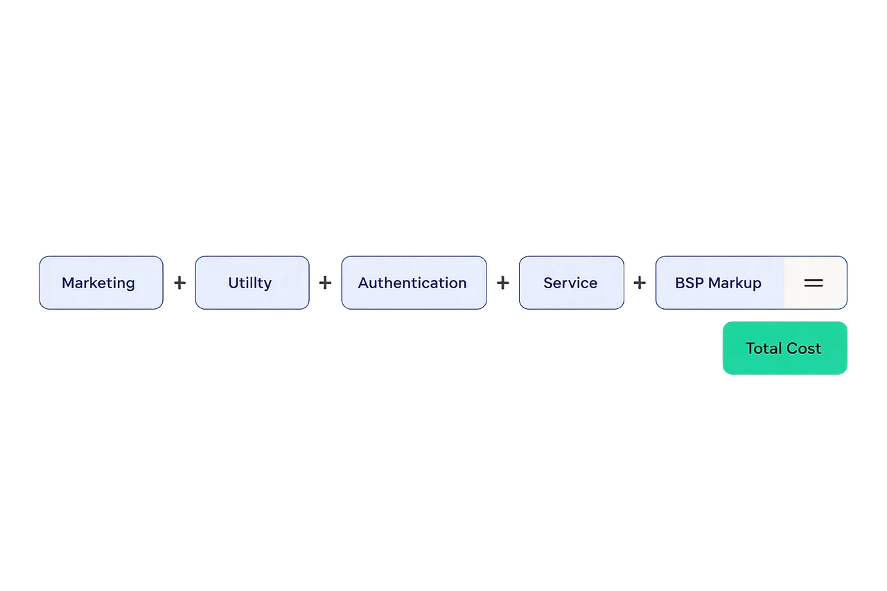 WhatsApp Business API cost estimation formula showing all message categories and BSP markup summing to total monthly cost