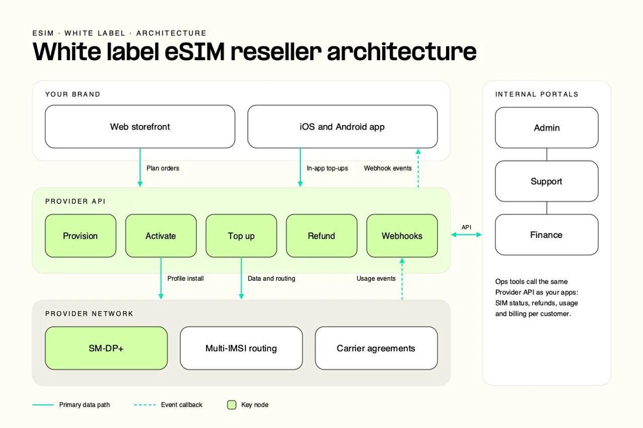 white label esim reseller diagram