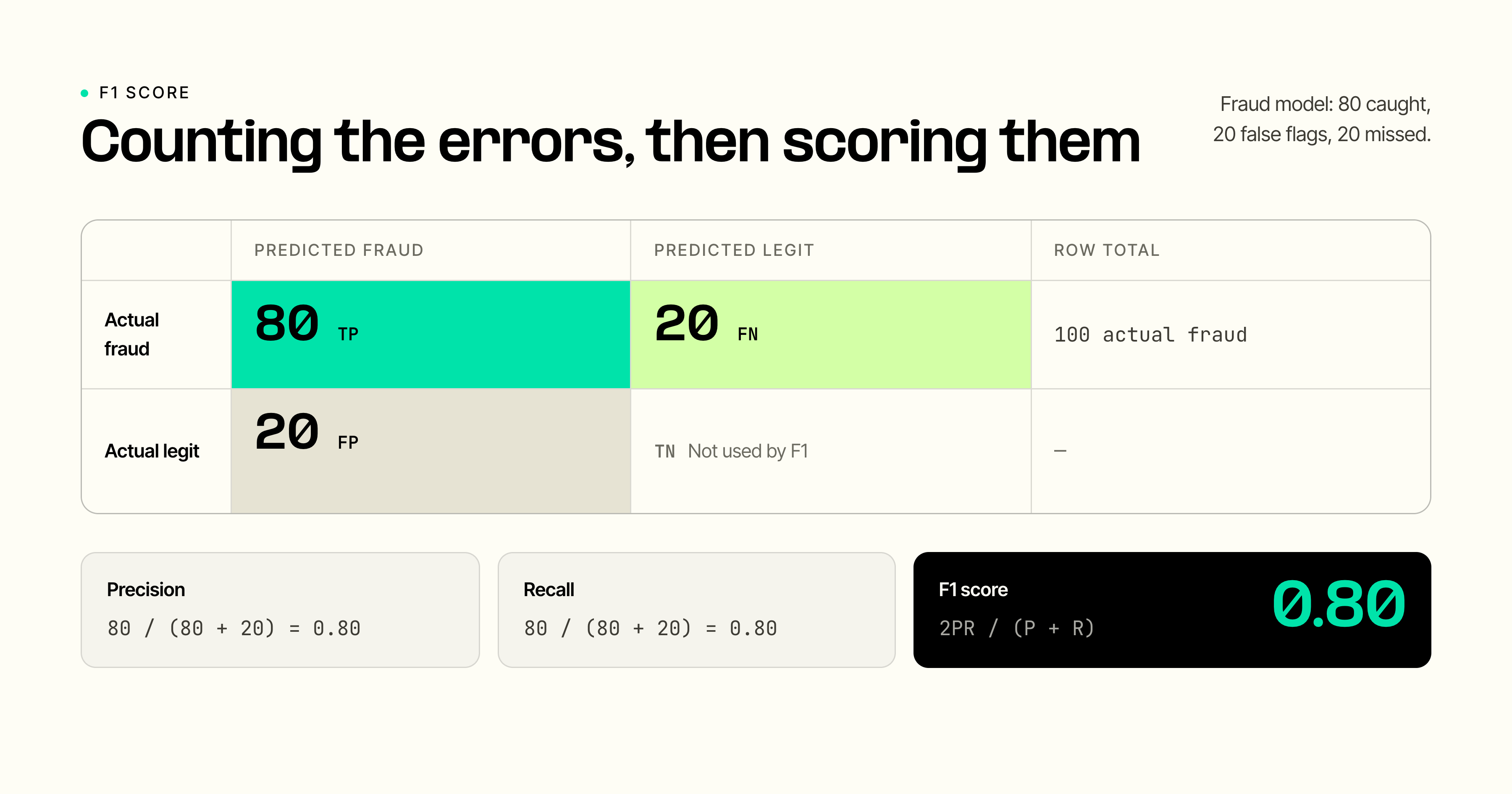 Confusion matrix for a fraud model with 80 true positives, 20 false positives, 20 false negatives, and an F1 score of 0.80.