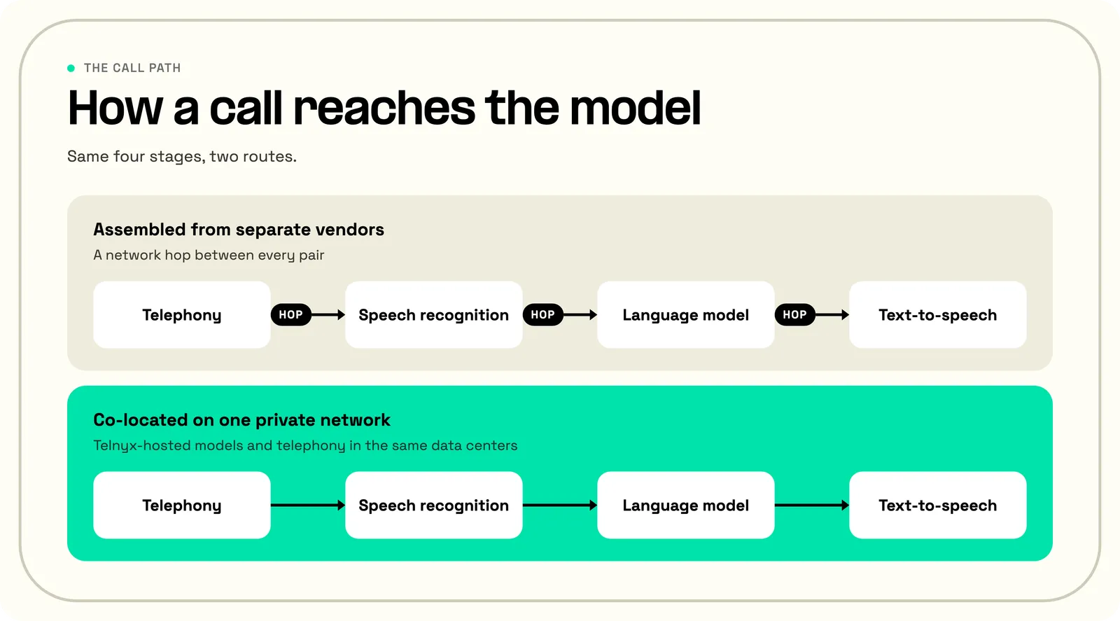 Two rows showing a phone call reaching a voice AI model through telephony, speech recognition, a language model and text-to-speech: assembled from separate vendors with a network hop between every pair, and co-located on one private network with none.