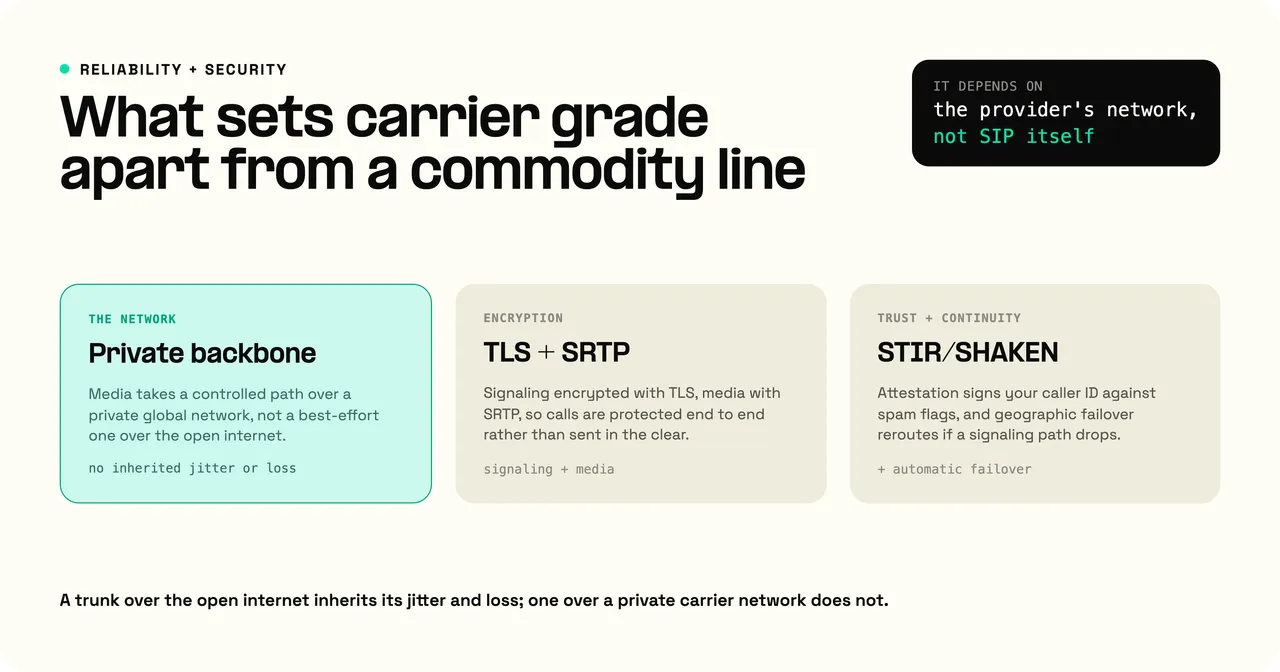 What makes SIP trunking carrier grade: a private backbone, TLS and SRTP encryption, and STIR/SHAKEN with automatic failover