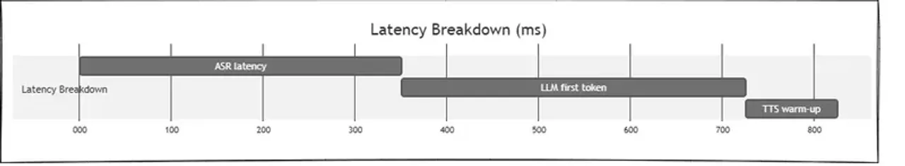 Voice AI cascade latency diagram showing ASR, LLM, and TTS timing breakdown