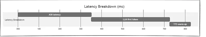 Voice AI cascade latency diagram showing ASR, LLM, and TTS timing breakdown