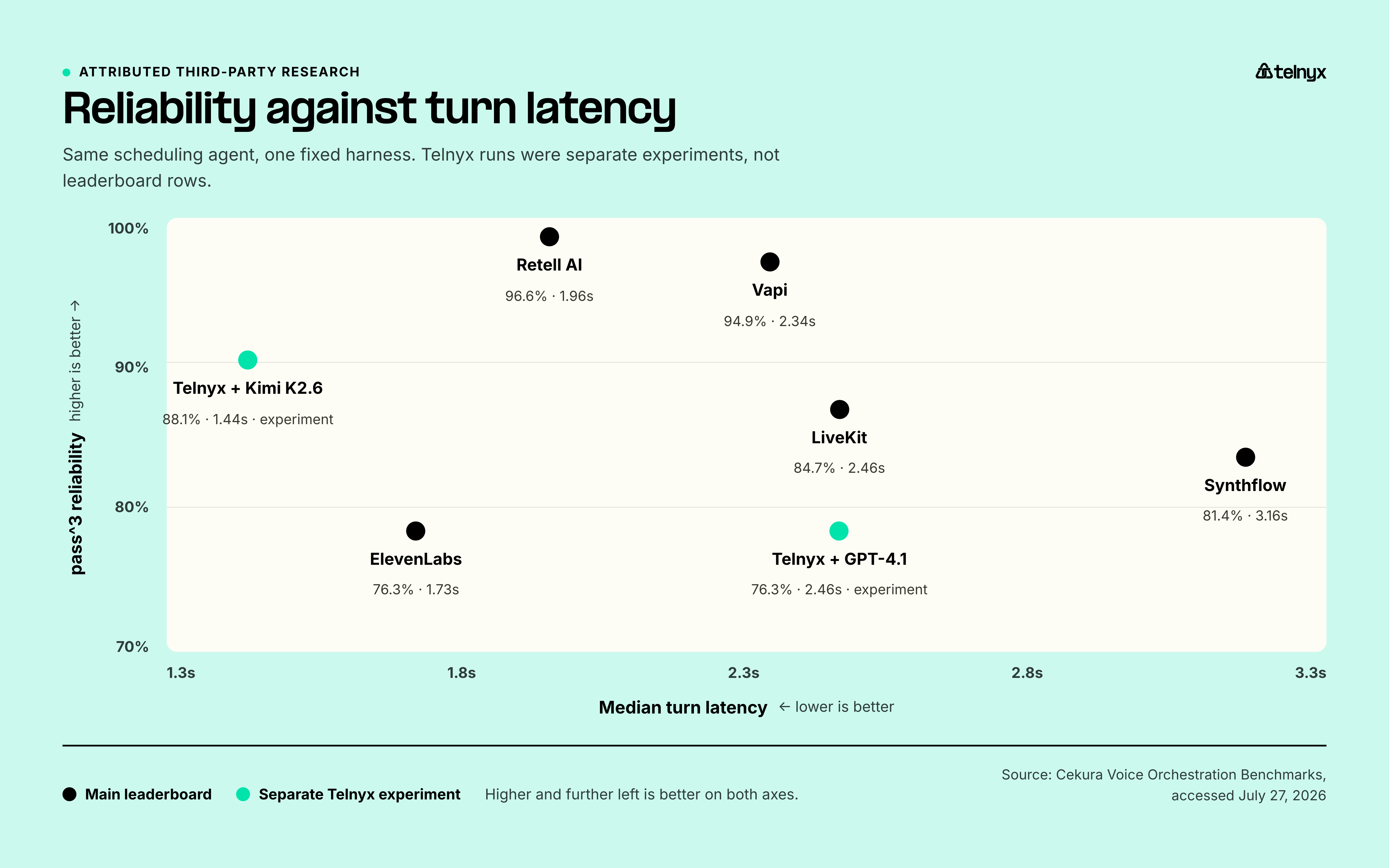 Chart comparing voice orchestration reliability and turn latency across AI voice agent platforms.