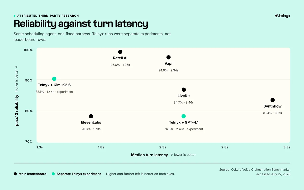 Chart comparing voice orchestration reliability and turn latency across AI voice agent platforms.