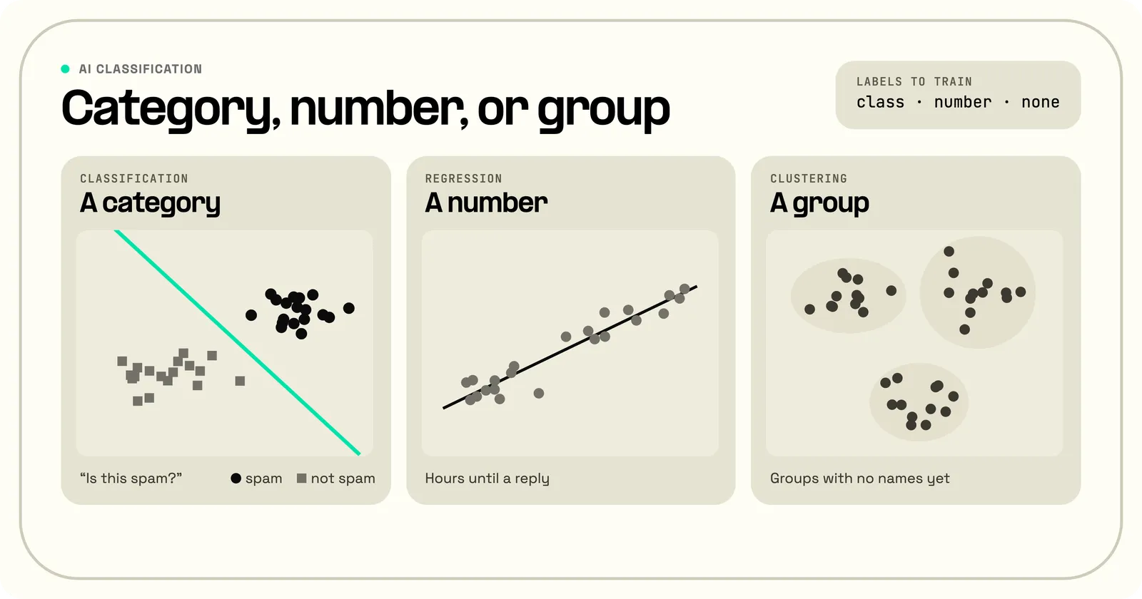 Classification, regression, and clustering on the same inbox: a green boundary separates spam from not spam, a fitted line predicts hours until a reply, and unlabeled emails fall into three unnamed groups