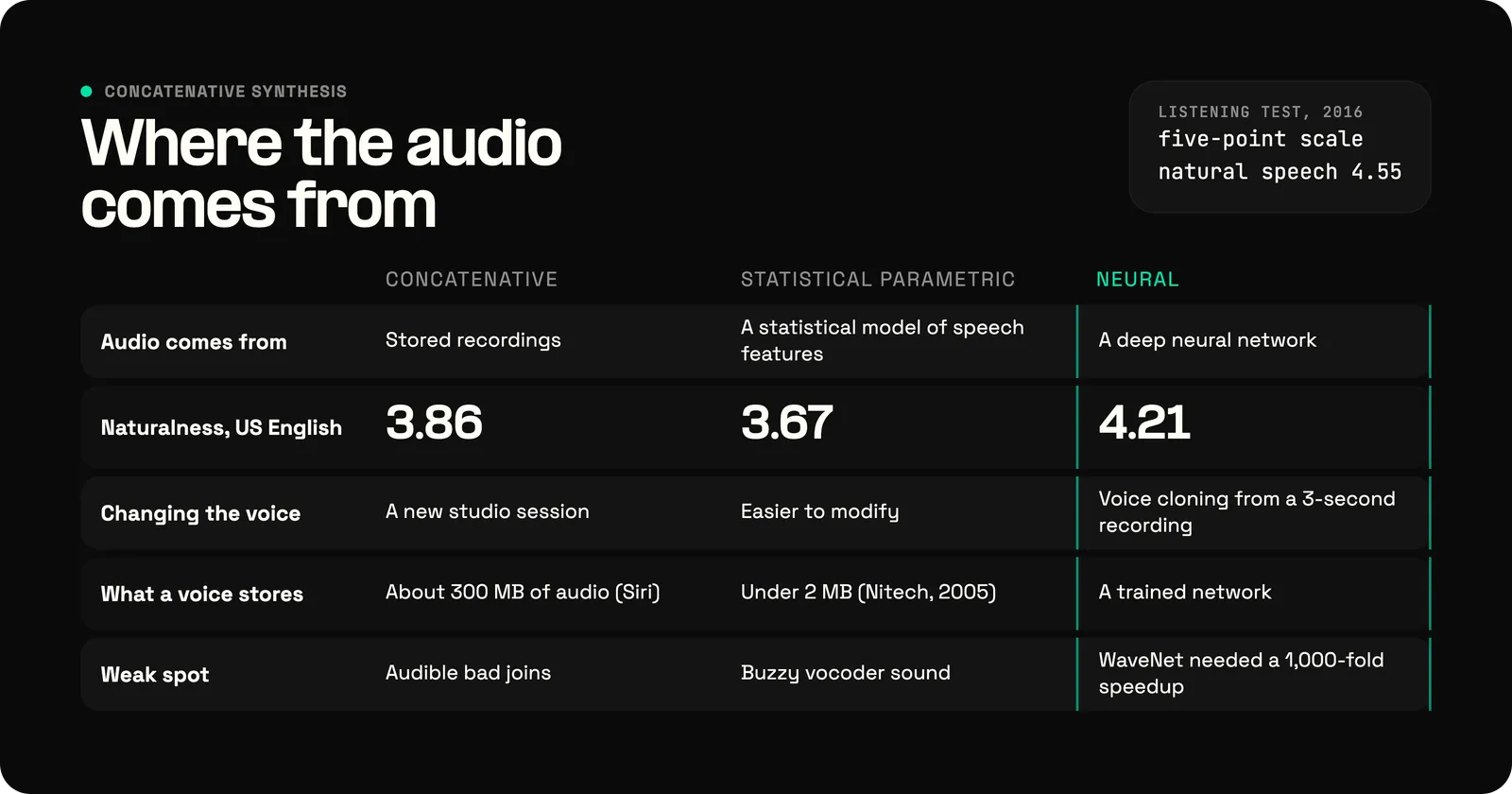 Concatenative, statistical parametric, and neural text-to-speech compared. Audio comes from stored recordings, a statistical model of speech features, or a deep neural network. In the 2016 WaveNet listening test for US English on a five-point scale, concatenative scored 3.86, parametric 3.67, and WaveNet 4.21, against 4.55 for natural speech. Changing the voice takes a new studio session, is easier with a parametric model, and can use voice cloning from a 3-second recording with neural TTS. A Siri unit selection voice held about 300 MB of audio, against under 2 MB for a 2005 parametric voice. Weak spots: audible bad joins, a buzzy vocoder sound, and WaveNet's need for a 1,000-fold speedup.