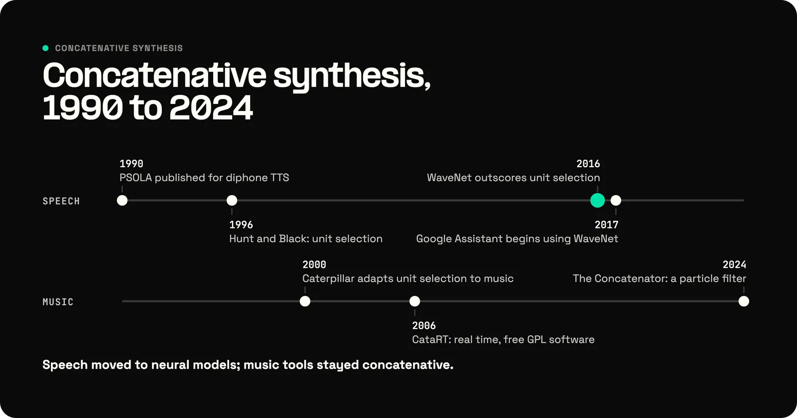 Timeline of concatenative synthesis from 1990 to 2024 in two lanes. Speech: PSOLA published for diphone TTS in 1990, Hunt and Black's unit selection in 1996, WaveNet outscoring unit selection in 2016, and Google Assistant beginning to use WaveNet in 2017. Music: Caterpillar adapting unit selection to music in 2000, CataRT as free real-time software in 2006, and The Concatenator's particle filter in 2024. Speech moved to neural models while music tools stayed concatenative.