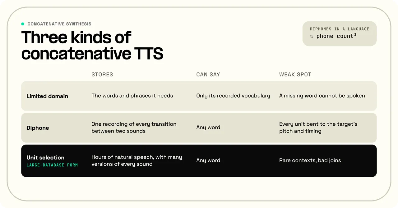 Three kinds of concatenative text-to-speech compared by what each stores, what it can say, and its weak spot. Limited-domain synthesis stores only the words and phrases it needs, can say only that vocabulary, and cannot speak a missing word. Diphone synthesis stores one recording of every transition between two sounds, can say any word, and bends every unit to the target's pitch and timing. Unit selection, the large-database form, stores hours of natural speech with many versions of every sound, can say any word, and is weak in rare contexts where joins go bad.