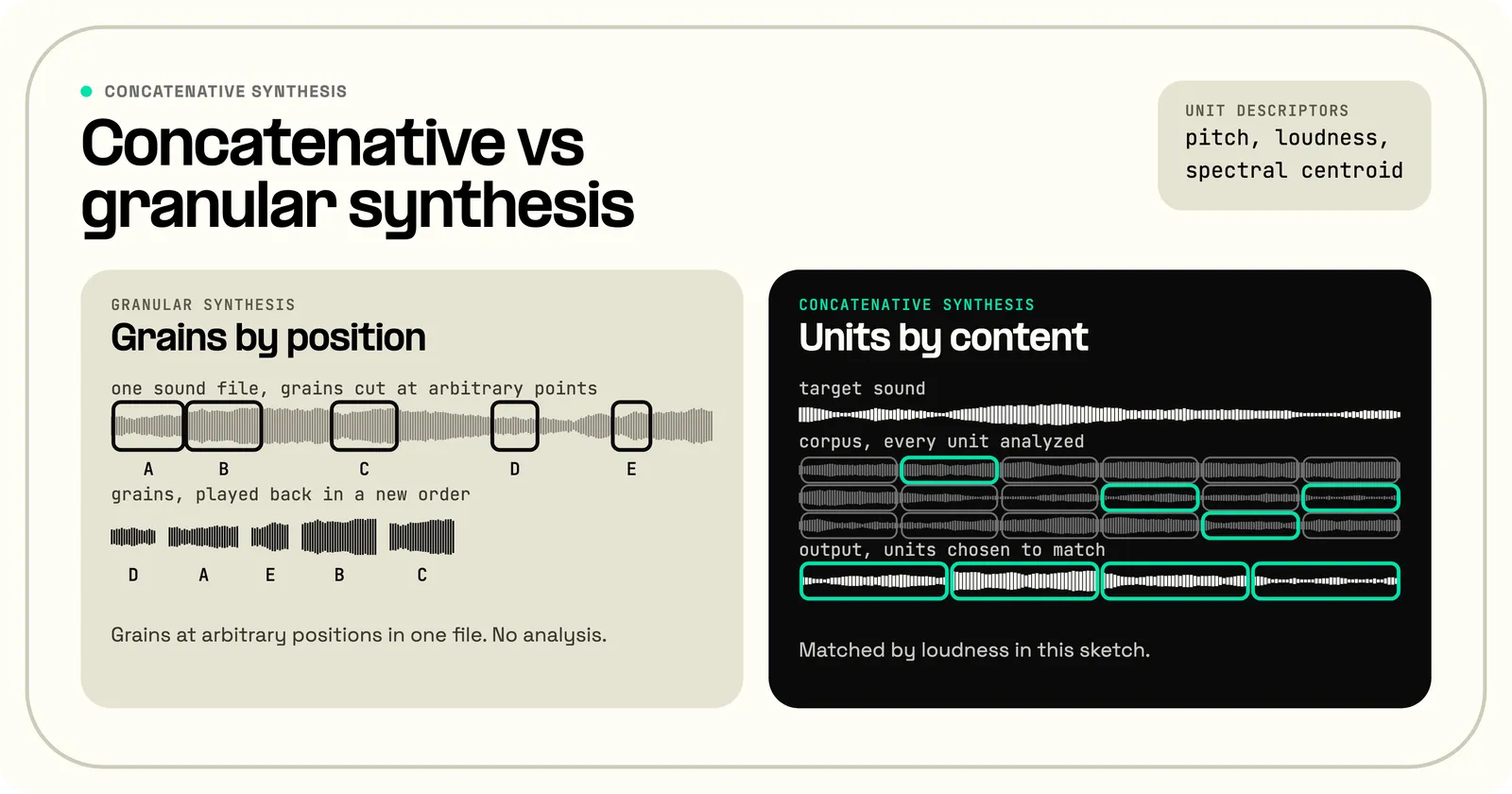 Granular versus concatenative synthesis. Granular synthesis cuts grains at arbitrary points in one sound file and plays them back in a new order, with no analysis. Concatenative synthesis analyzes every unit in a corpus by descriptors such as pitch, loudness, and spectral centroid, then picks the units that best match a target sound and joins them into the output; this sketch matches by loudness.