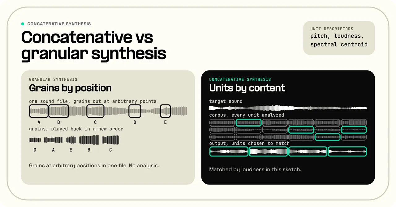Granular versus concatenative synthesis. Granular synthesis cuts grains at arbitrary points in one sound file and plays them back in a new order, with no analysis. Concatenative synthesis analyzes every unit in a corpus by descriptors such as pitch, loudness, and spectral centroid, then picks the units that best match a target sound and joins them into the output; this sketch matches by loudness.