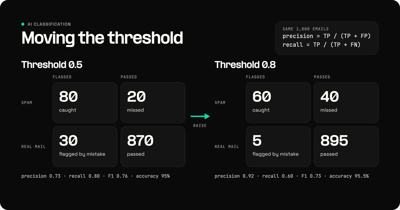 Confusion matrices for 1,000 test emails at thresholds 0.5 and 0.8: raising the threshold cuts caught spam from 80 to 60 and false alarms from 30 to 5, lifting precision from 0.73 to 0.92 while recall falls from 0.80 to 0.60