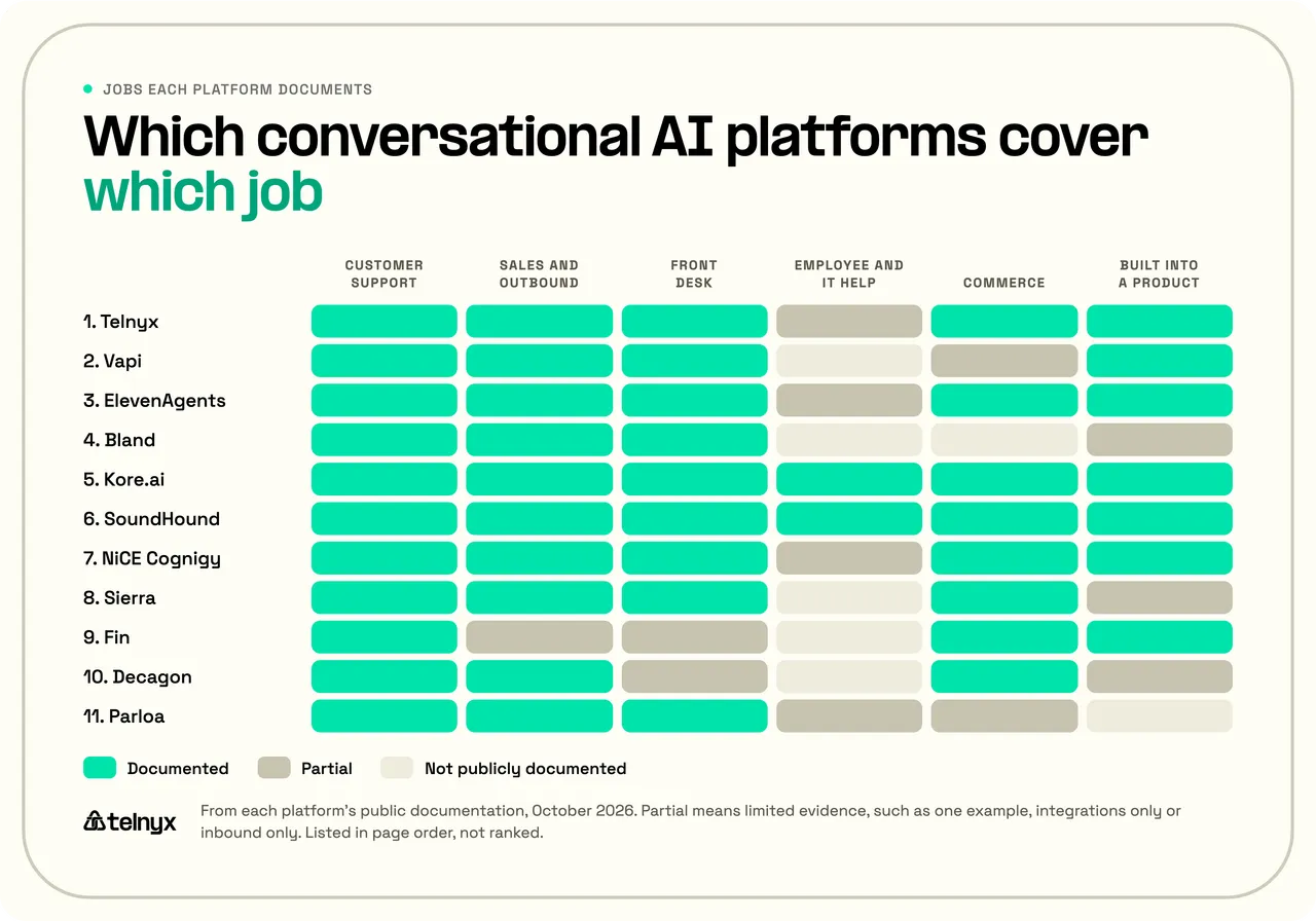 Matrix of 11 conversational AI platforms against six jobs, marking which each documents: customer support, sales and outbound, front desk, employee and IT help, commerce, and built into a product