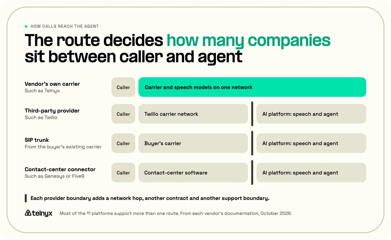 Diagram of four ways phone calls reach a conversational AI agent: the vendor's own carrier, a third-party provider such as Twilio, a SIP trunk from the buyer's carrier, or a contact-center connector, with provider boundaries marked