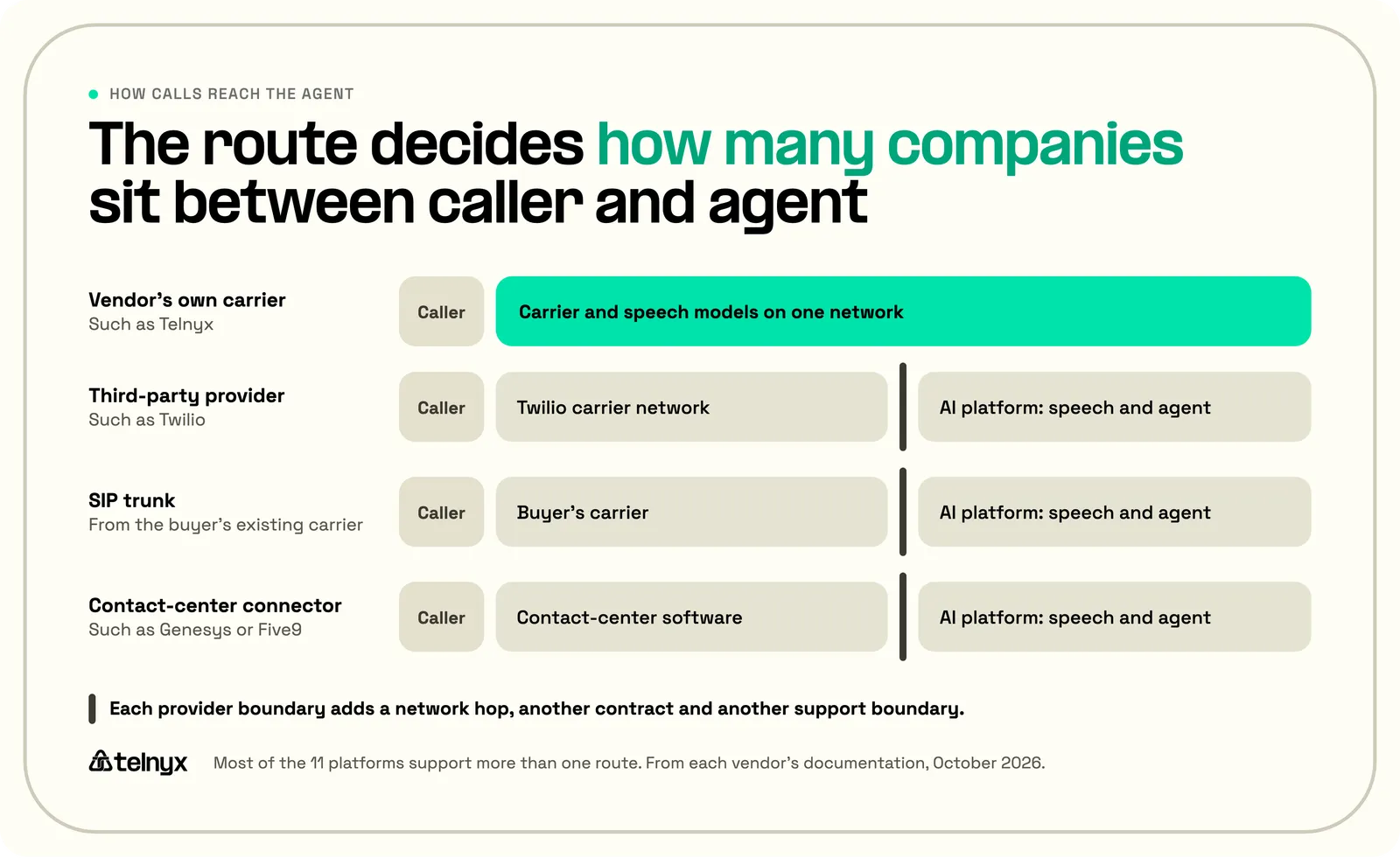 Diagram of four ways phone calls reach a conversational AI agent: the vendor's own carrier, a third-party provider such as Twilio, a SIP trunk from the buyer's carrier, or a contact-center connector, with provider boundaries marked