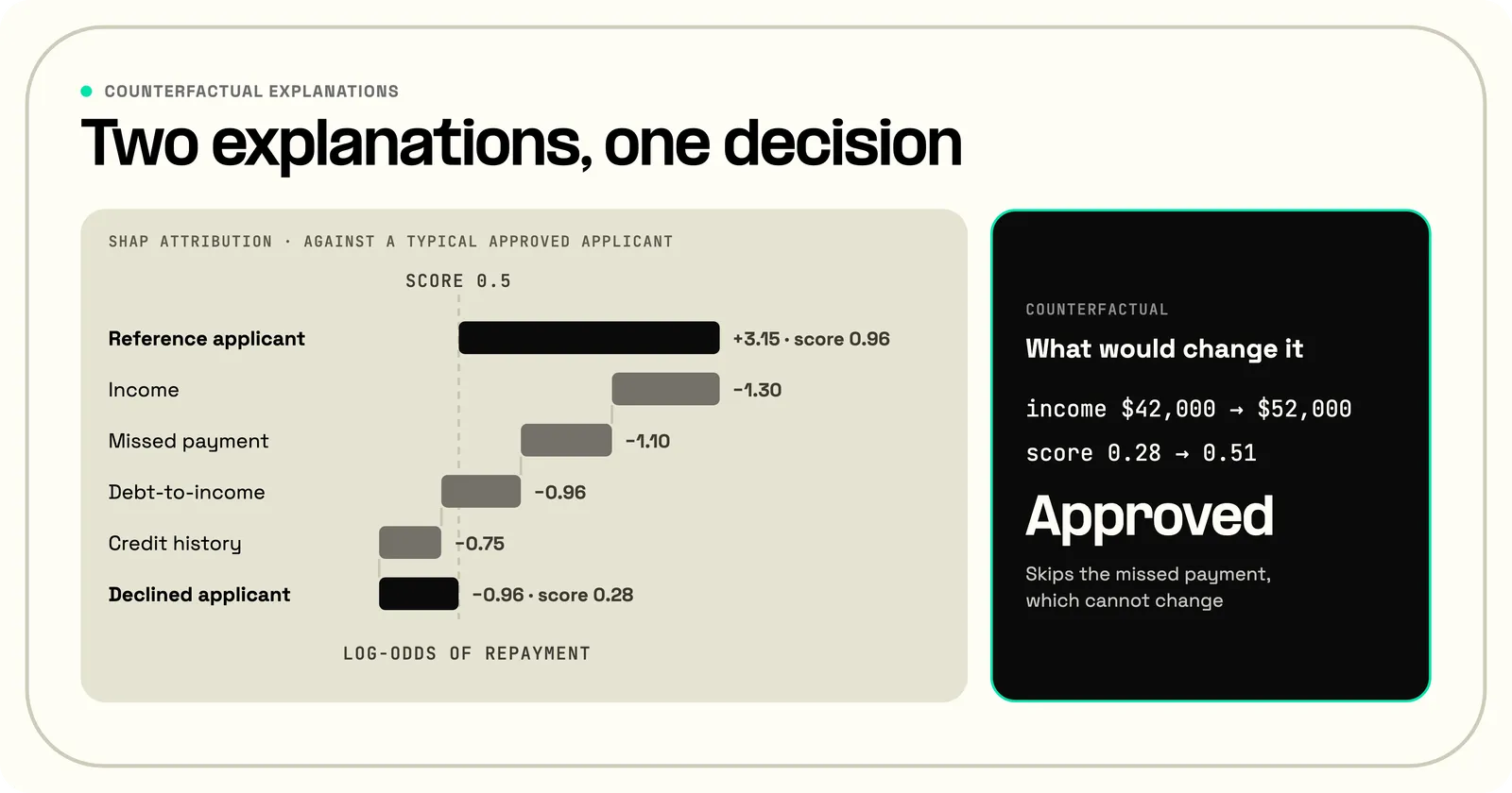 The same declined loan decision explained two ways. A SHAP waterfall runs from a typical approved applicant at +3.15 log-odds down to the applicant at -0.96: income -1.30, missed payment -1.10, debt-to-income -0.96, credit history -0.75. Beside it, the counterfactual: raising income from $42,000 to $52,000 lifts the score from 0.28 to 0.51 and approves the loan, skipping the missed payment, which cannot change.