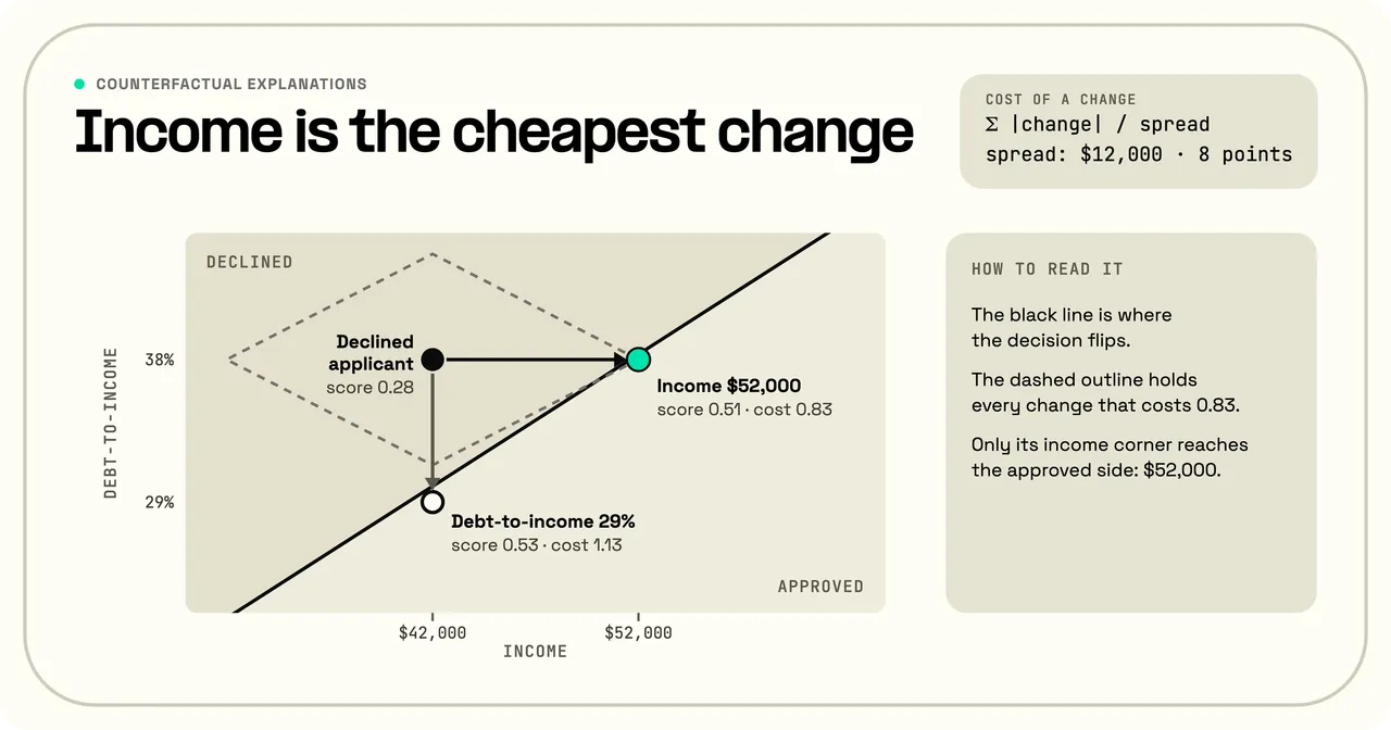 Plot of an illustrative loan model's decision boundary by income and debt-to-income ratio. A declined applicant at $42,000 and 38% sits on the declined side. A dashed diamond marks every change that costs 0.83; only its income corner reaches the approved side, at $52,000 with a score of 0.51. Lowering debt-to-income to 29% also flips the decision but costs 1.13.