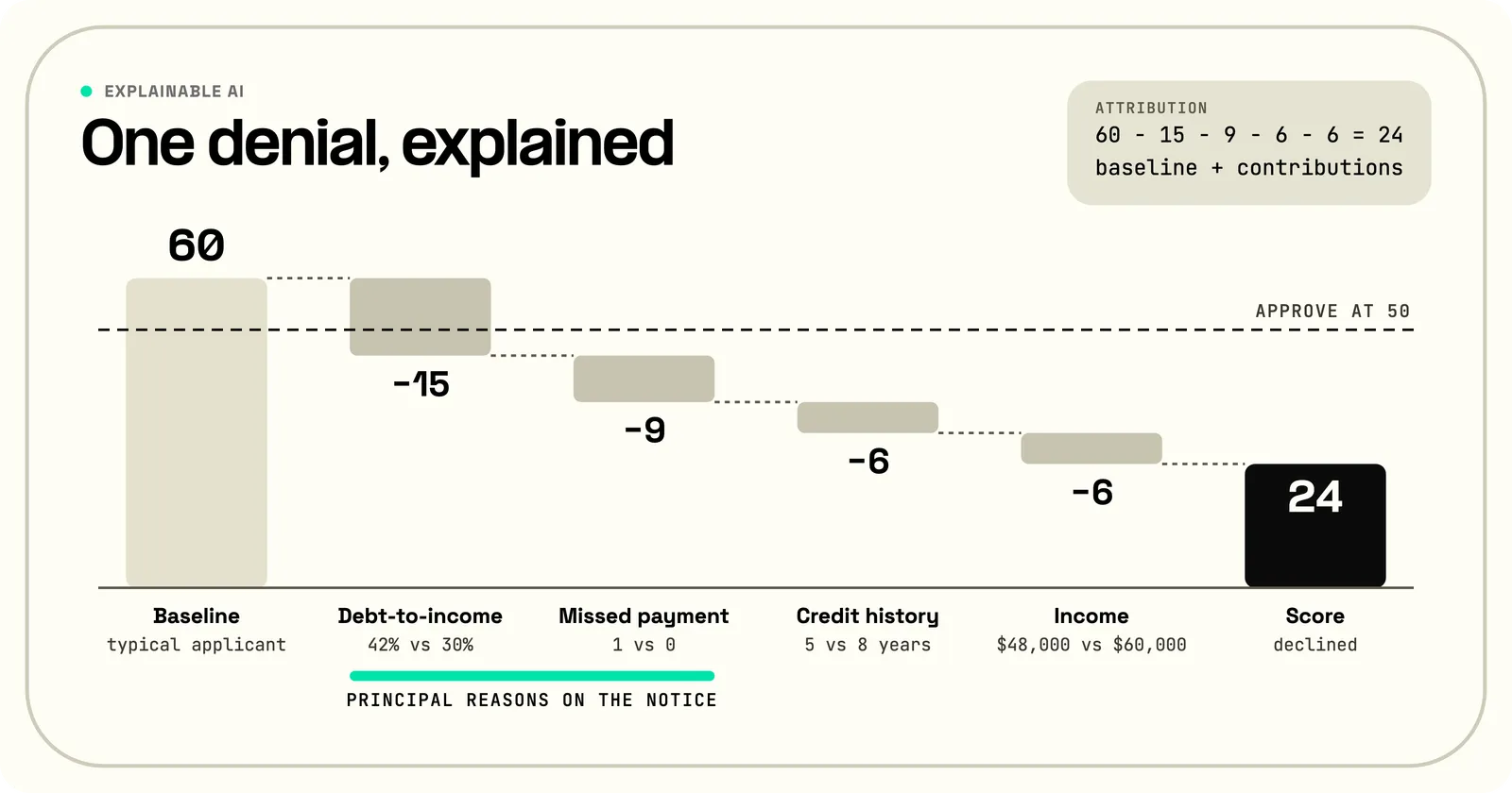 Waterfall chart of one credit denial explained by a SHAP-style attribution: a baseline score of 60 falls 15 points for debt-to-income, 9 for a missed payment, and 6 each for credit history and income, ending at 24, below the approve line at 50, with the two largest drops marked as the principal reasons on the notice