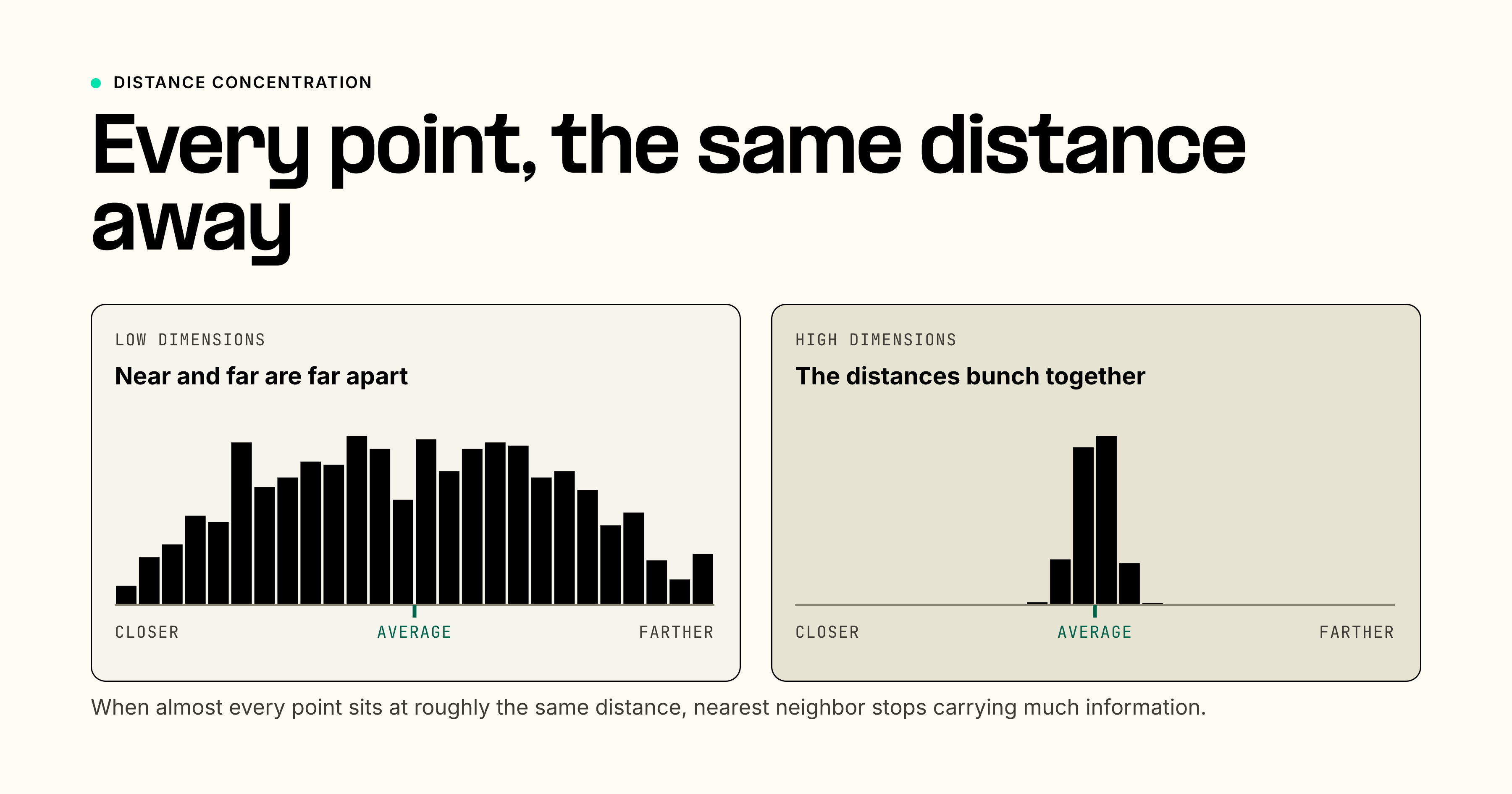 Two distance histograms: in low dimensions a wide spread between near and far distances; in high dimensions the distances bunch into a narrow band, so nearest and farthest points become almost equidistant.