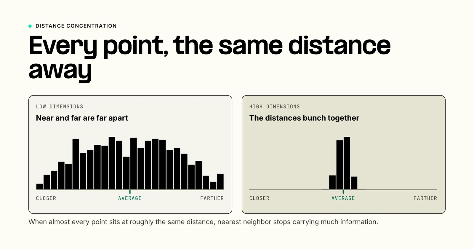Two distance histograms: in low dimensions a wide spread between near and far distances; in high dimensions the distances bunch into a narrow band, so nearest and farthest points become almost equidistant.