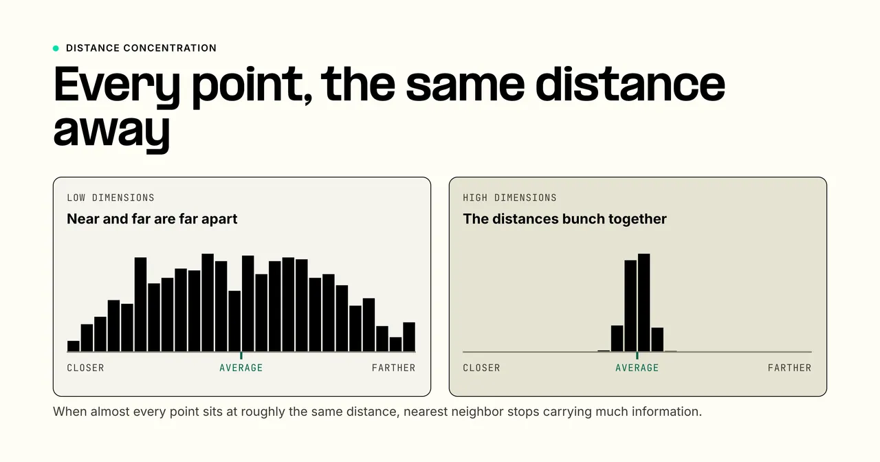 Two distance histograms: in low dimensions a wide spread between near and far distances; in high dimensions the distances bunch into a narrow band, so nearest and farthest points become almost equidistant.