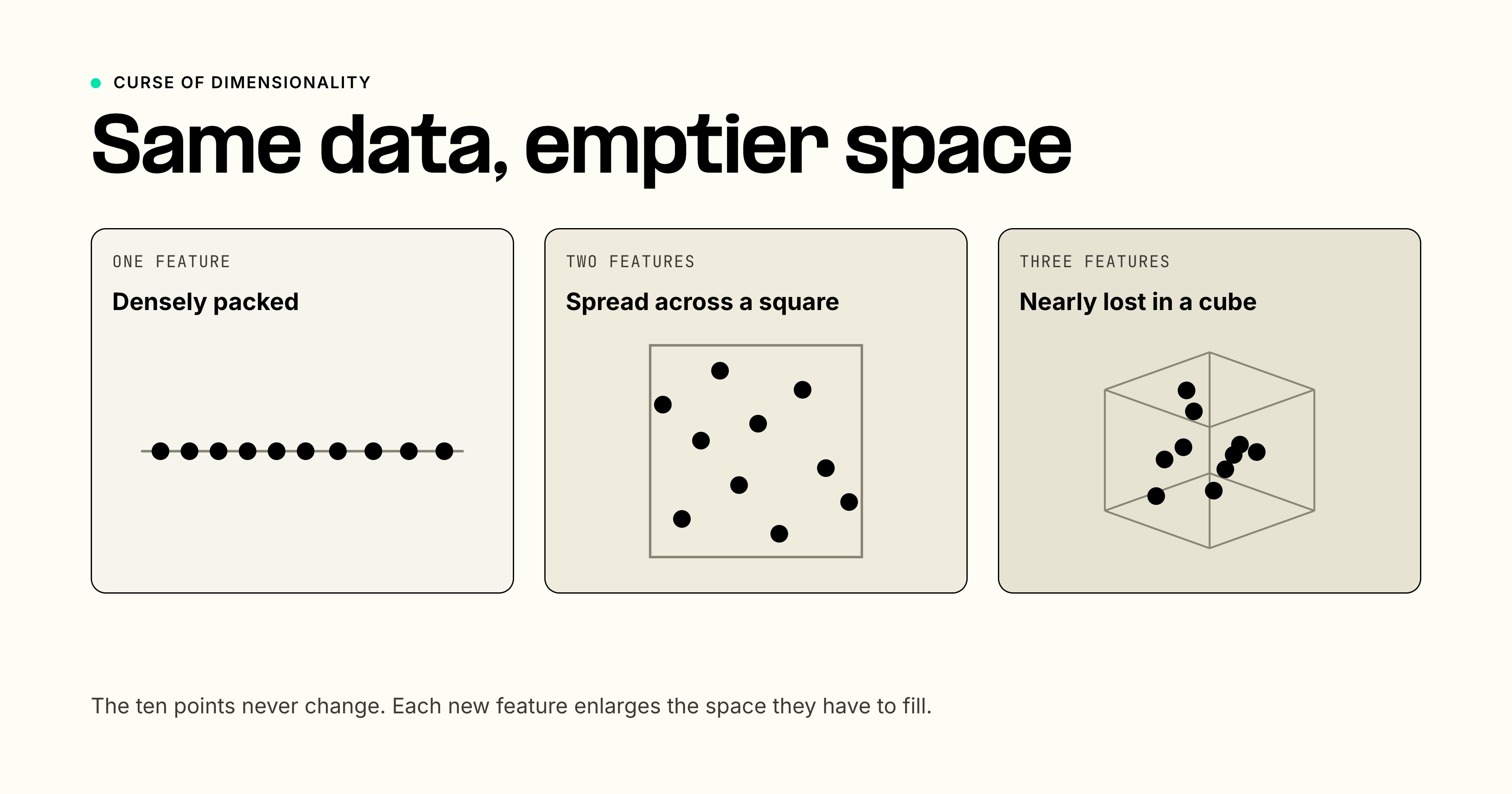 The same handful of data points shown in one, two, and three dimensions: densely packed on a line, spread across a square, and nearly lost in a cube, showing how the same data grows sparse as dimensions increase.