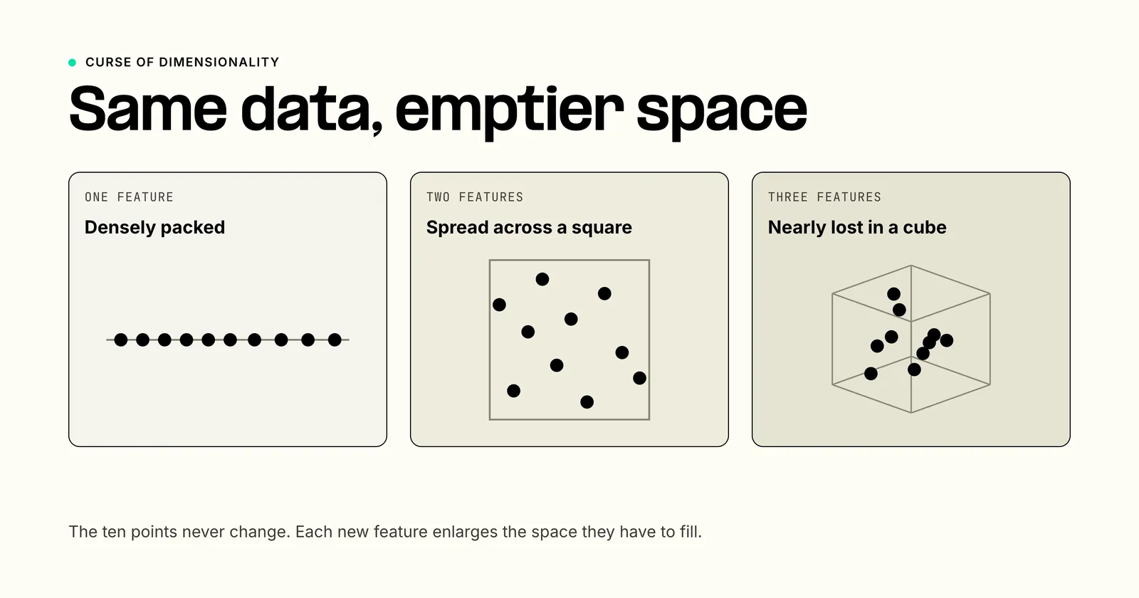 The same handful of data points shown in one, two, and three dimensions: densely packed on a line, spread across a square, and nearly lost in a cube, showing how the same data grows sparse as dimensions increase.