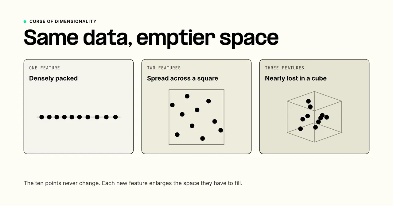 The same handful of data points shown in one, two, and three dimensions: densely packed on a line, spread across a square, and nearly lost in a cube, showing how the same data grows sparse as dimensions increase.