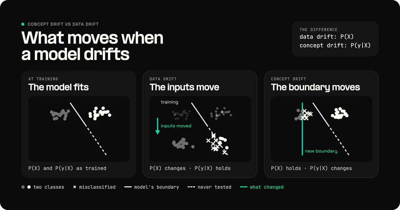 How drift breaks a model, shown in three scatter plots of the same two-feature space. At training, the model's boundary separates two classes where the training data sits, drawn solid where tested and dashed beyond. Under data drift, the inputs move into the untested region, where the dashed boundary cuts through one class and misclassifies part of it. Under concept drift, the inputs stay where they were but a new true boundary cuts through one class, so points the model still labels the old way are now misclassified.