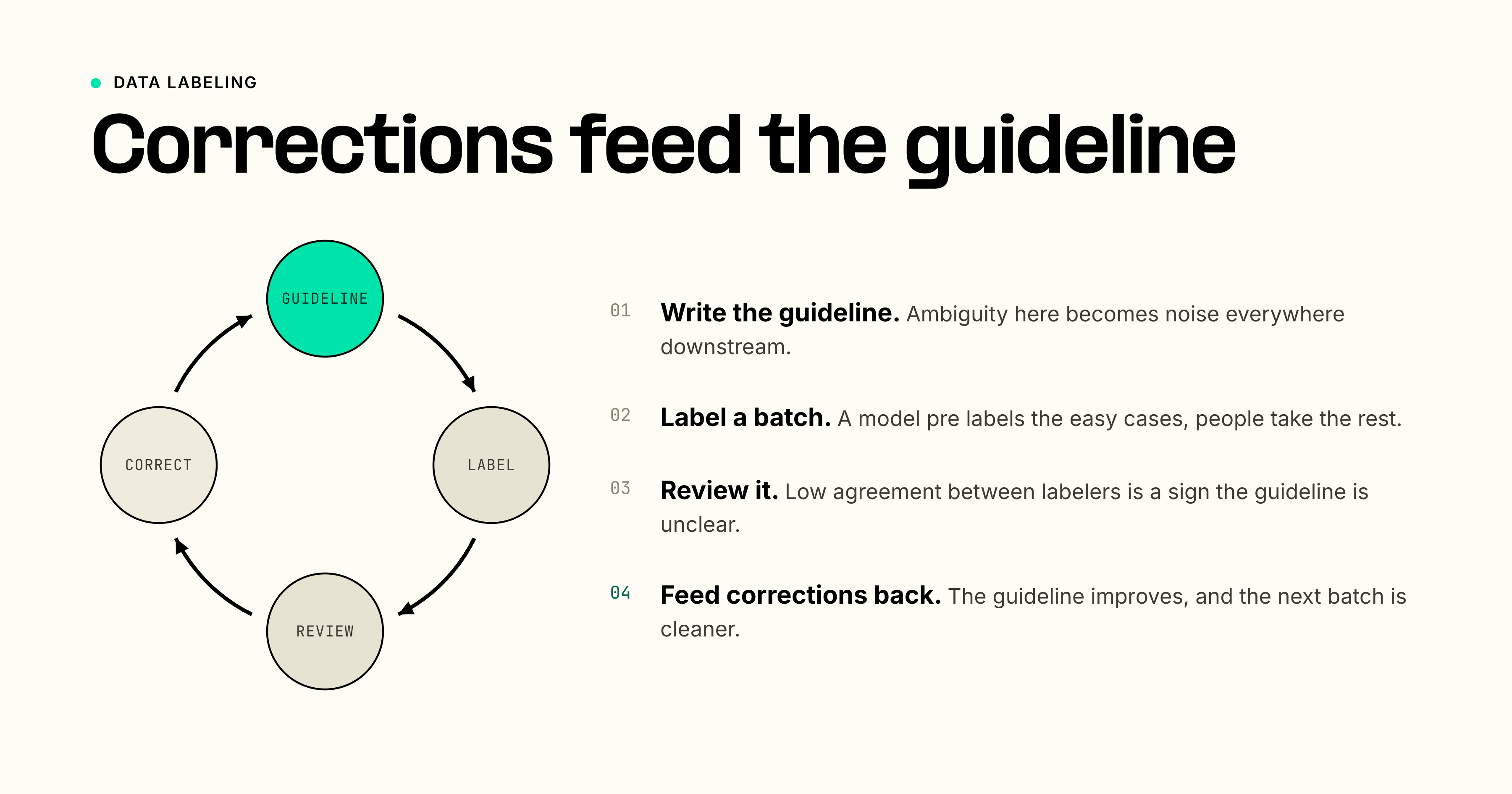 A data-labeling pipeline: raw data flows into annotation guided by a labeling guideline, through a quality-review step, and out as a labeled dataset that trains a model, with corrections looping back to the guideline.