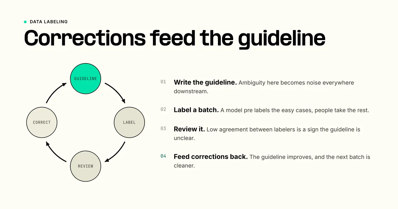 A data-labeling pipeline: raw data flows into annotation guided by a labeling guideline, through a quality-review step, and out as a labeled dataset that trains a model, with corrections looping back to the guideline.