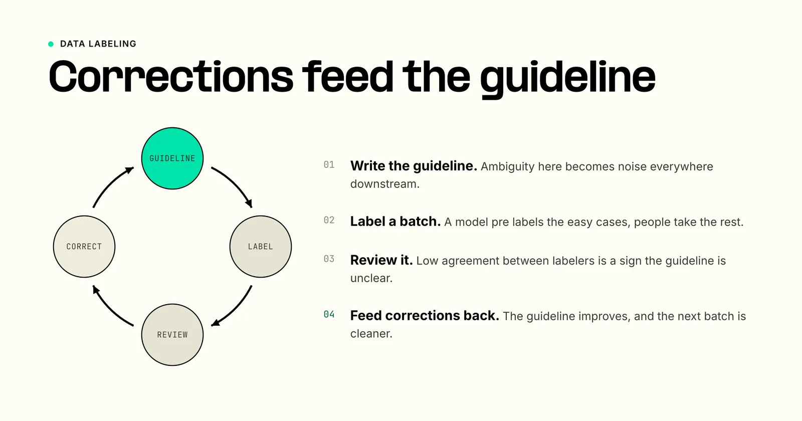 A data-labeling pipeline: raw data flows into annotation guided by a labeling guideline, through a quality-review step, and out as a labeled dataset that trains a model, with corrections looping back to the guideline.