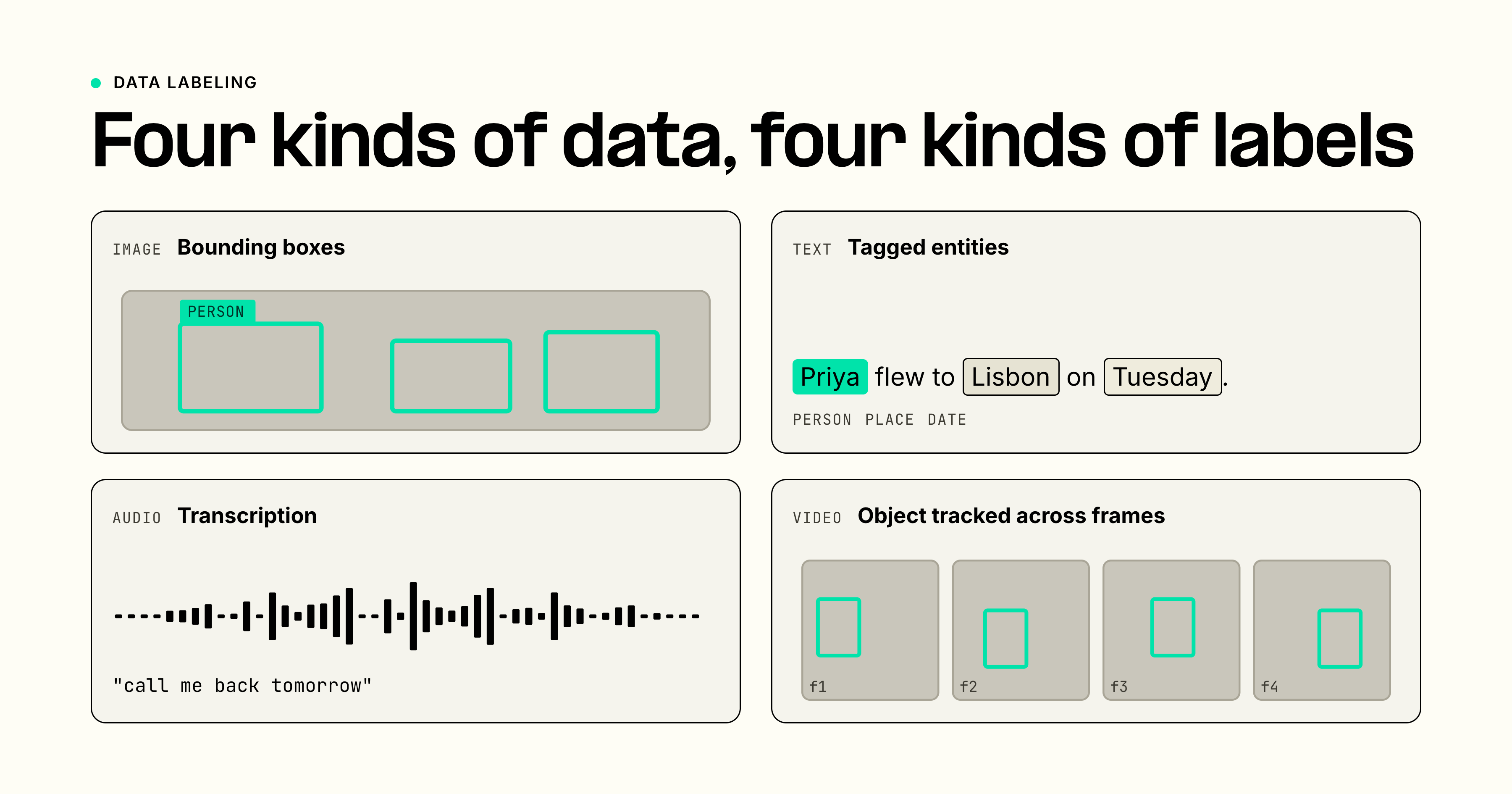 A grid of the four data-labeling types: an image with bounding boxes, a sentence with tagged entities, an audio waveform with a transcript, and a video strip with a tracked object across frames.
