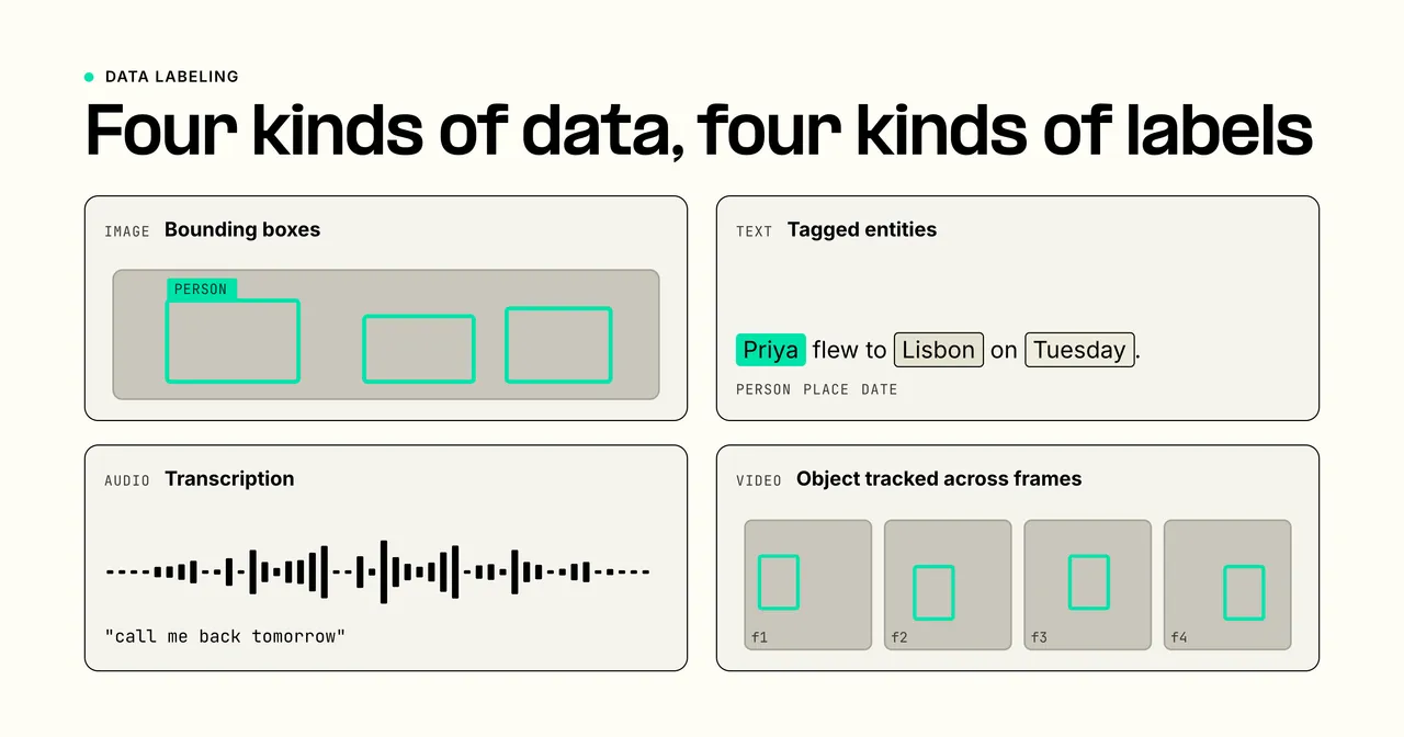 A grid of the four data-labeling types: an image with bounding boxes, a sentence with tagged entities, an audio waveform with a transcript, and a video strip with a tracked object across frames.