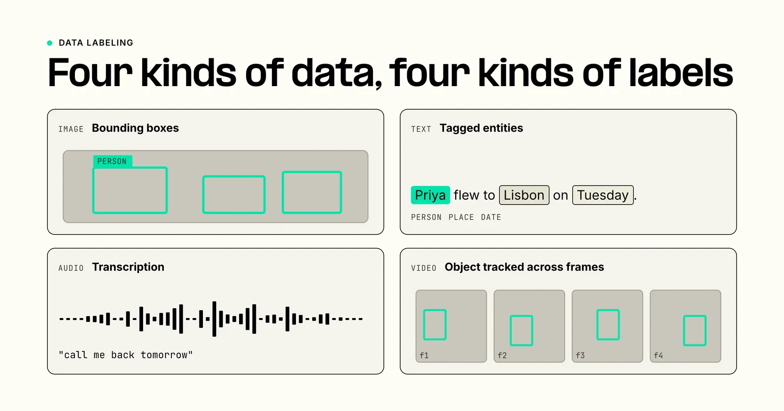 A grid of the four data-labeling types: an image with bounding boxes, a sentence with tagged entities, an audio waveform with a transcript, and a video strip with a tracked object across frames.