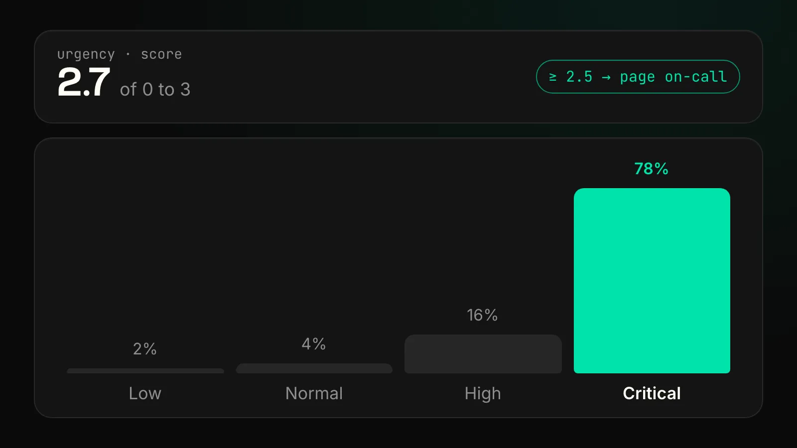 On-call escalation: urgency score 2.7 of 3 with per-level probabilities triggers a page