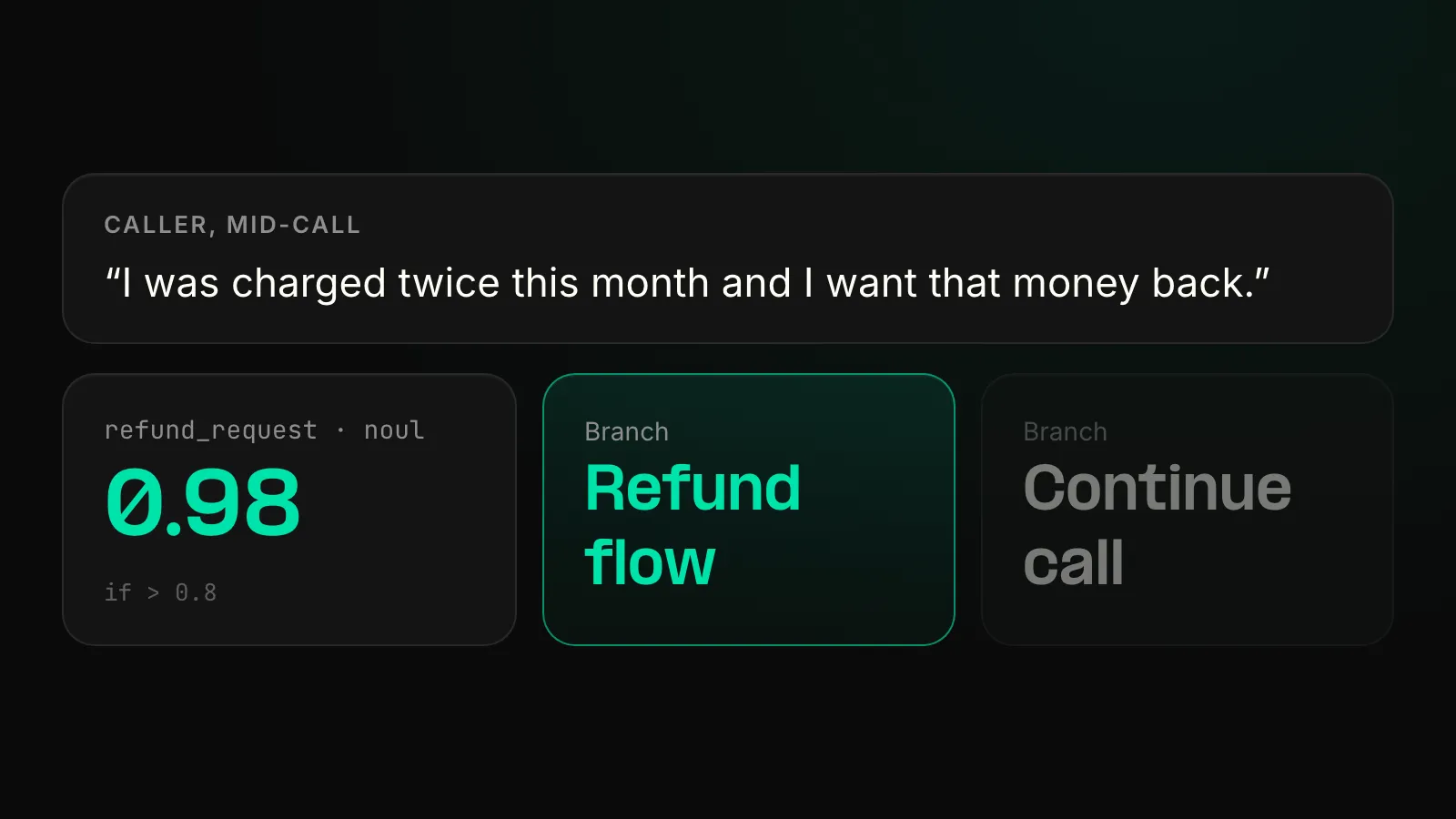 Voice AI branching: a noul refund_request score of 0.98 routes the caller to the refund flow