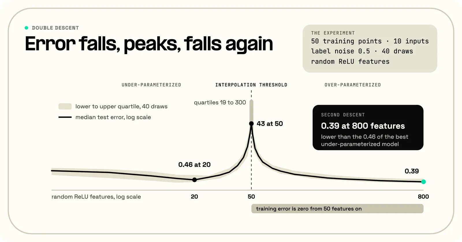 Line chart of median test error against the number of random ReLU features for 50 training points across 40 draws: error falls to 0.46 at 20 features, peaks at 43 at the interpolation threshold of 50 features, then falls to 0.39 at 800 features