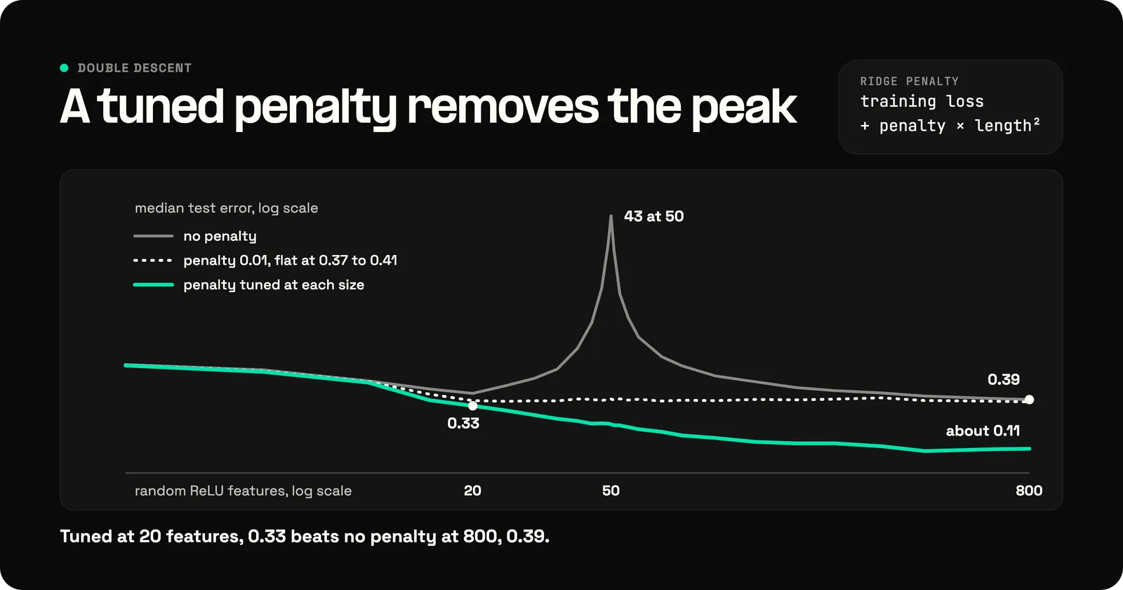 Chart of median test error against the number of features for three ridge penalty settings: no penalty peaks at 43 at 50 features, a penalty of 0.01 stays flat between 0.37 and 0.41, and a penalty tuned at each size falls to about 0.11