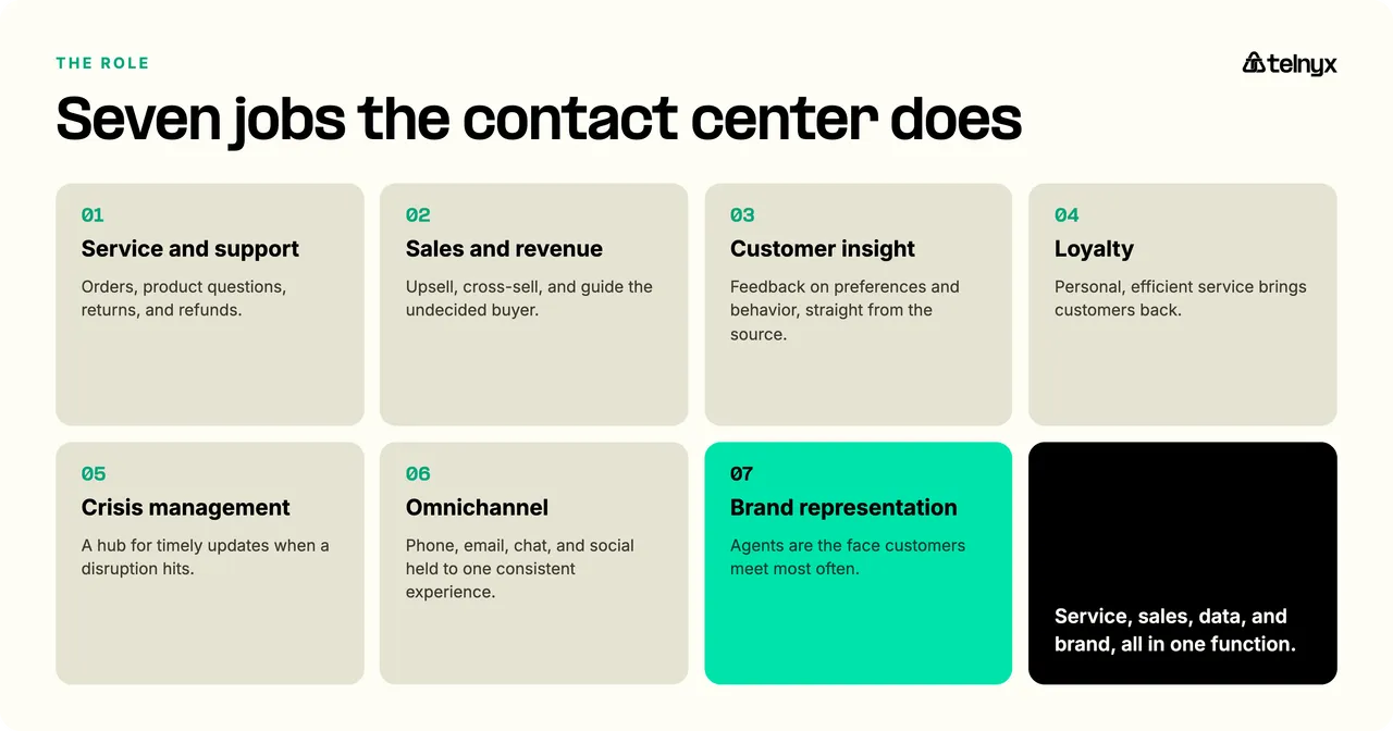 Seven jobs an e-commerce contact center does: service and support, sales and revenue, customer insight, loyalty, crisis management, omnichannel, and brand representation