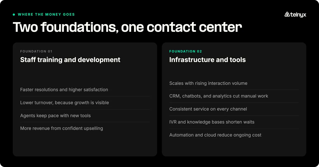Two foundations of an e-commerce contact center: staff training and development, and infrastructure and tools