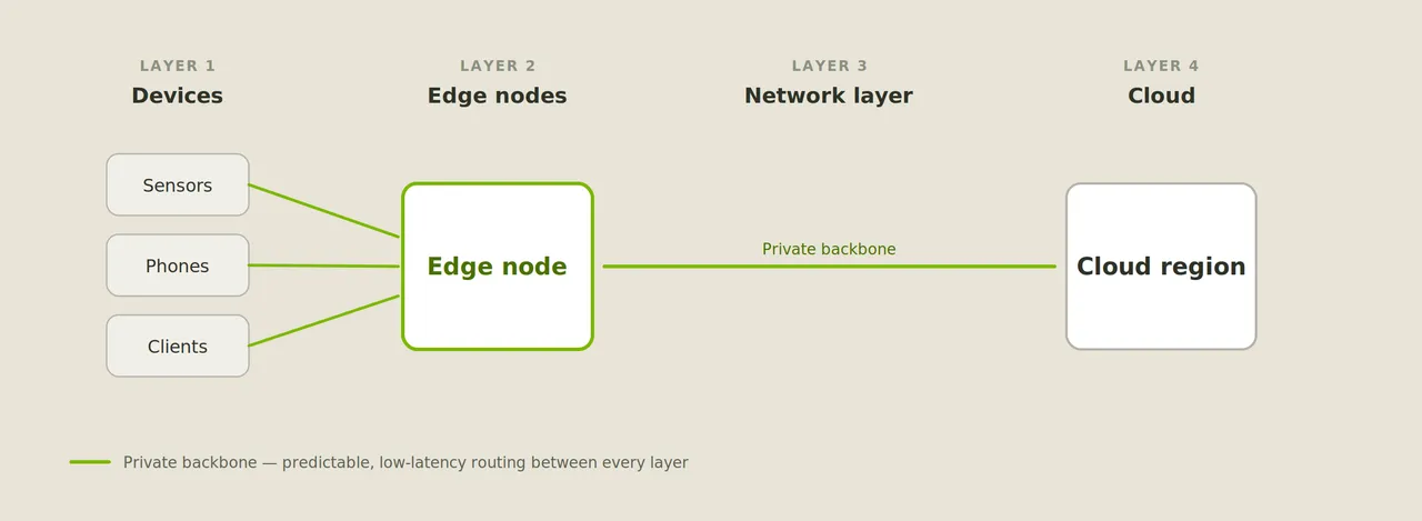 Four-layer edge architecture: devices, edge nodes, network layer, and cloud, connected by a private backbone