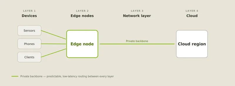 Four-layer edge architecture: devices, edge nodes, network layer, and cloud, connected by a private backbone