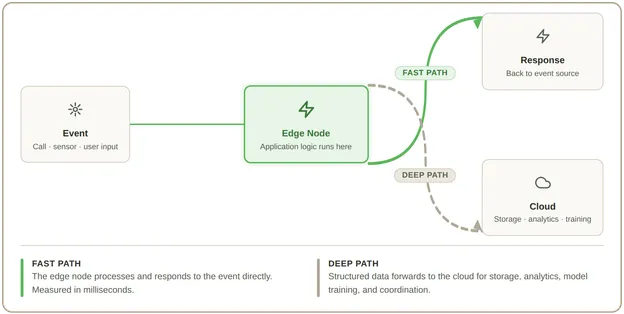 Edge Computing vs Cloud Computing: When the default Isn't the right fit