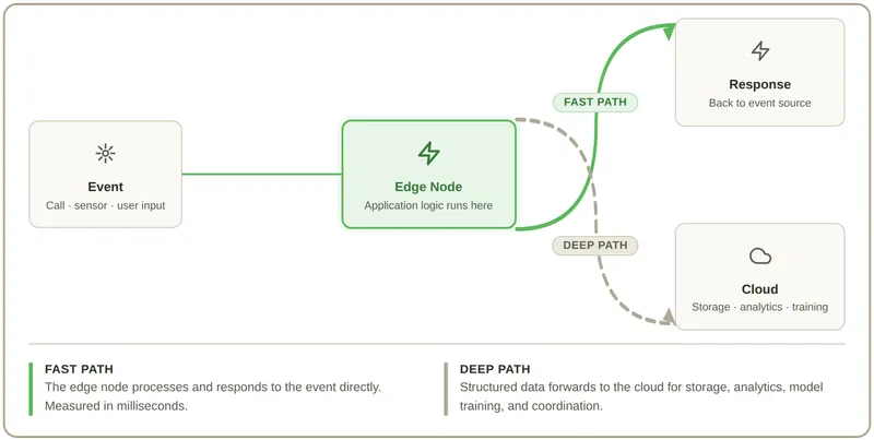 Edge for the fast path, cloud for the deep path — one architecture with two tracks