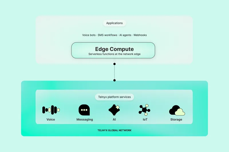 Telnyx Edge Compute architecture