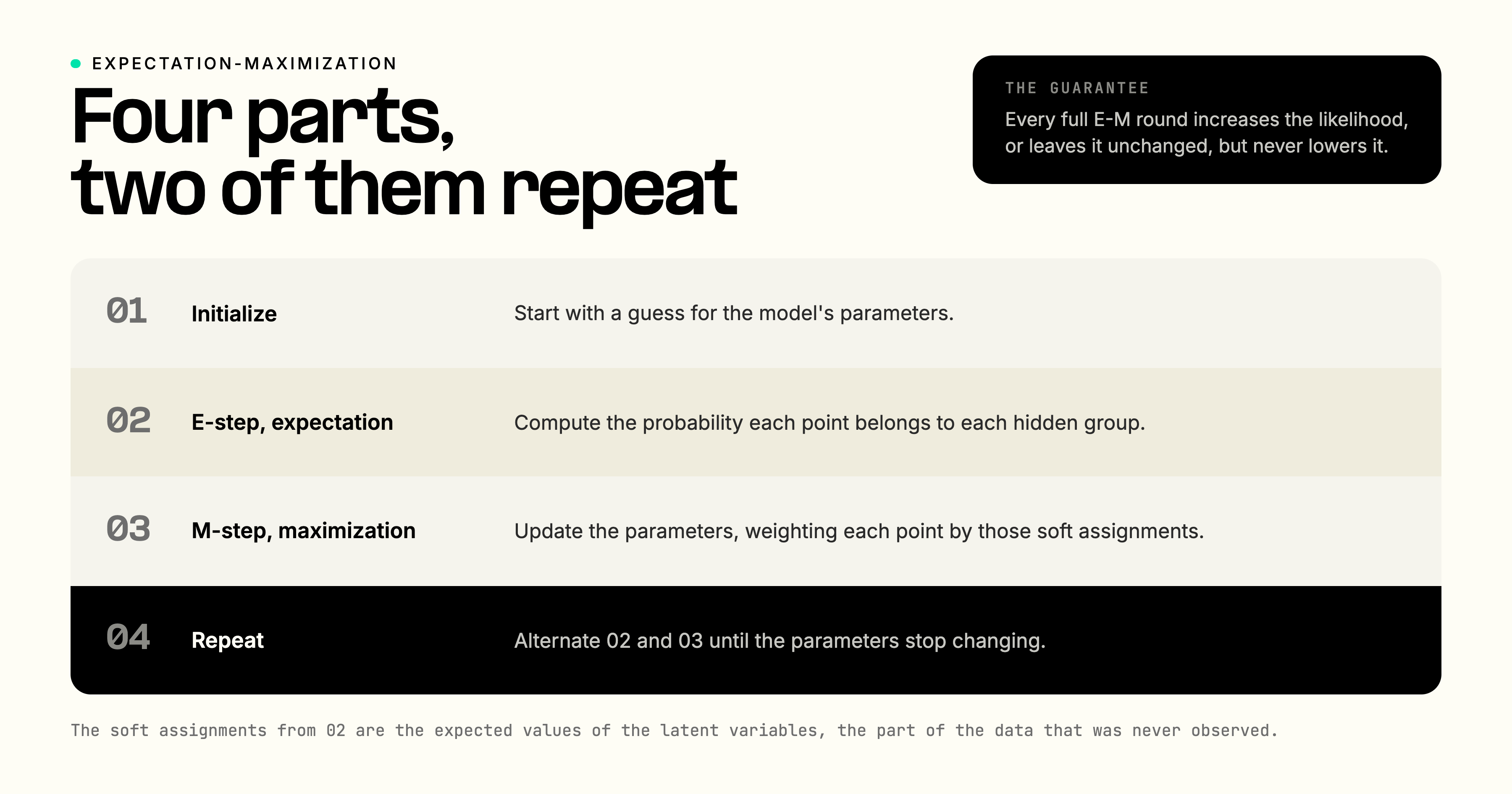 The EM algorithm in four parts: initialize the parameters, then alternate the E-step, which computes the probability each point belongs to each hidden group, and the M-step, which updates the parameters weighted by those soft assignments, repeating until the parameters stop changing.
