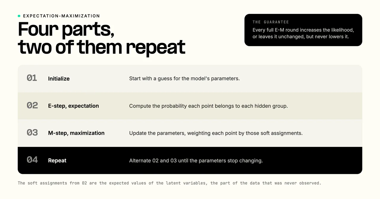 The EM algorithm in four parts: initialize the parameters, then alternate the E-step, which computes the probability each point belongs to each hidden group, and the M-step, which updates the parameters weighted by those soft assignments, repeating until the parameters stop changing.